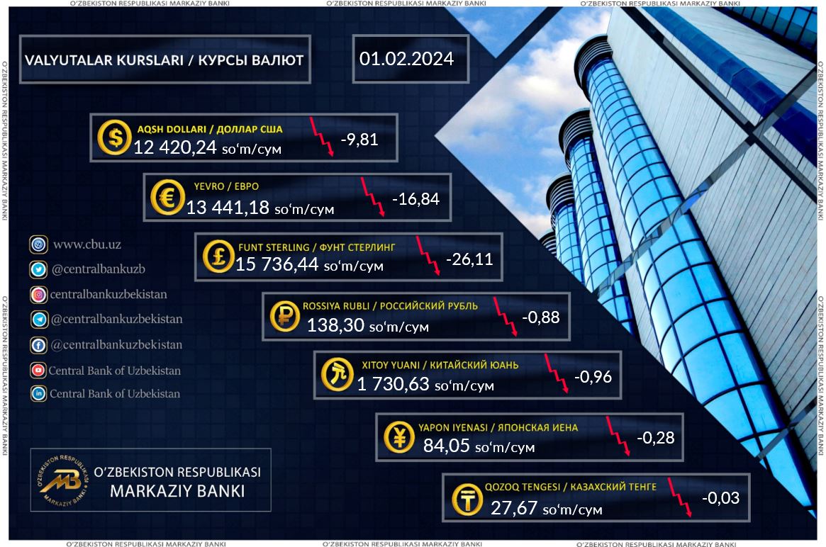 Dollarning rasmiy kursi biroz pasaydi