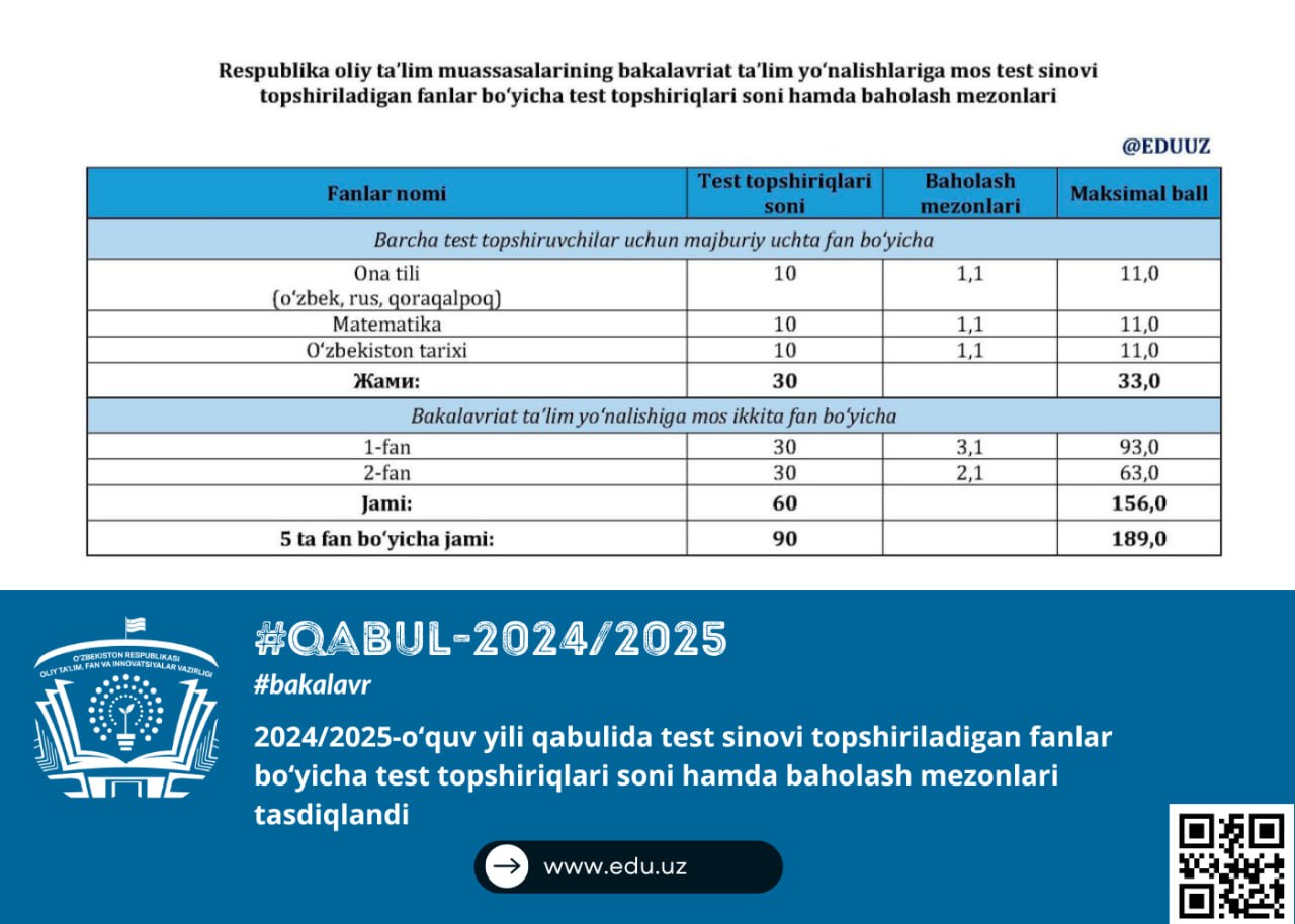 Test sinovi topshiriladigan fanlar boʻyicha savollar soni va baholash mezonlari tasdiqlandi