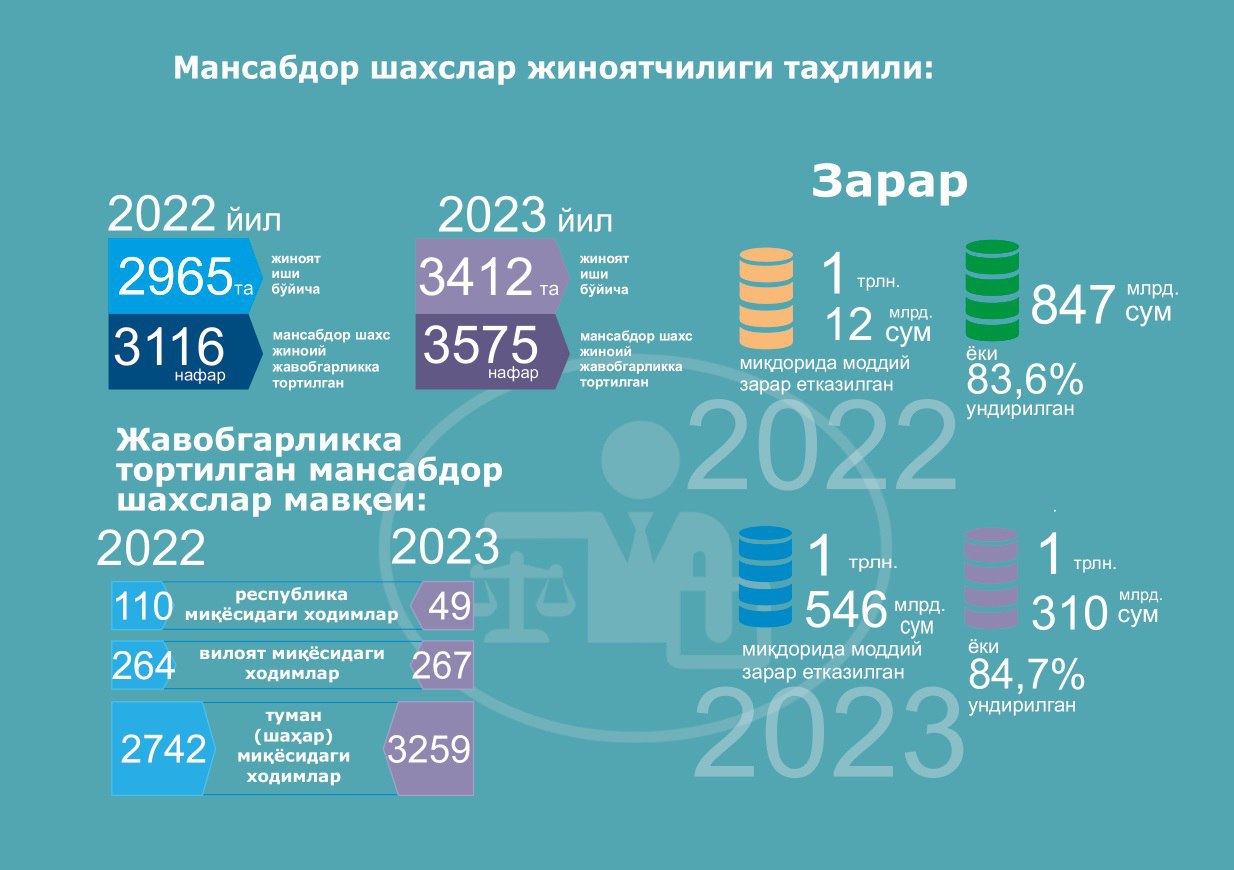 2023-yilda 3575 nafar mansabdor shaxs jinoiy javobgarlikka tortilgani maʼlum qilindi