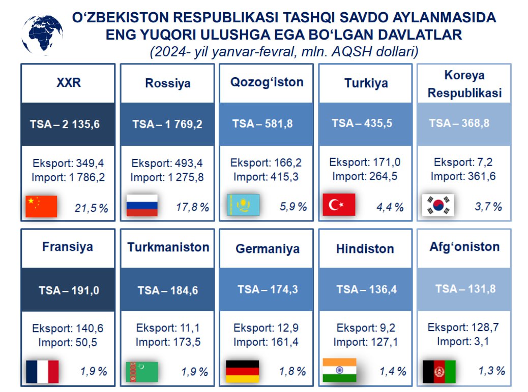 Oʻzbekistonning tashqi savdo aylanmasi qariyb 10 mlrd AQSH dollariga yetgan 