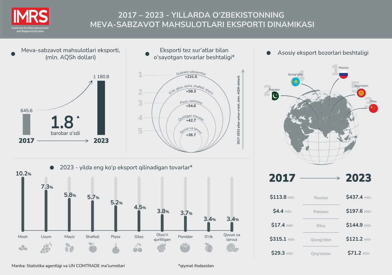 2017-2023-yillarda meva-sabzavotlar eksporti qiymati 1,8 barobar oshdi