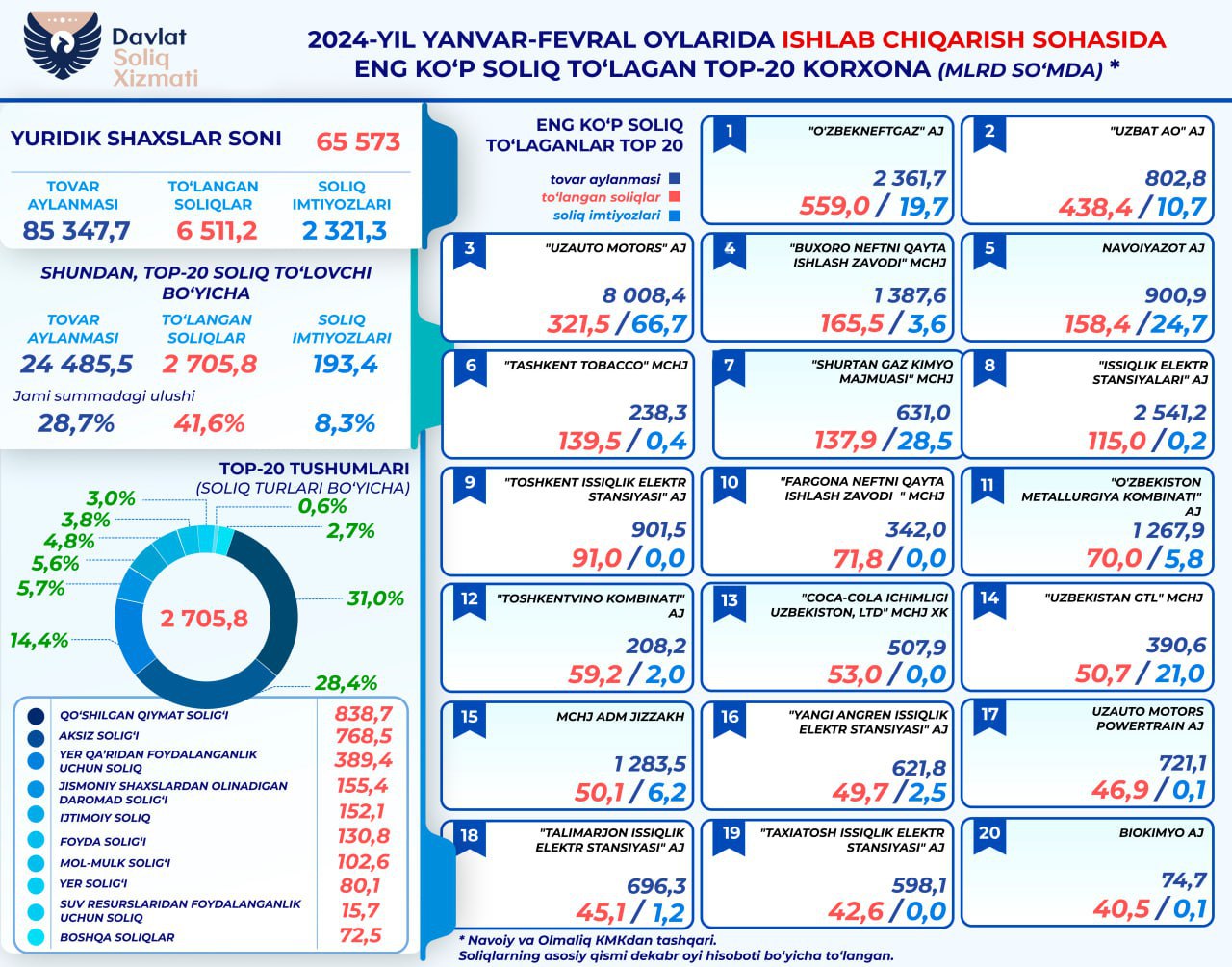 2024-yil yanvar-fevral oylarida ishlab chiqaruvchilar 6 trln soʻmdan ortiq soliq toʻlagan