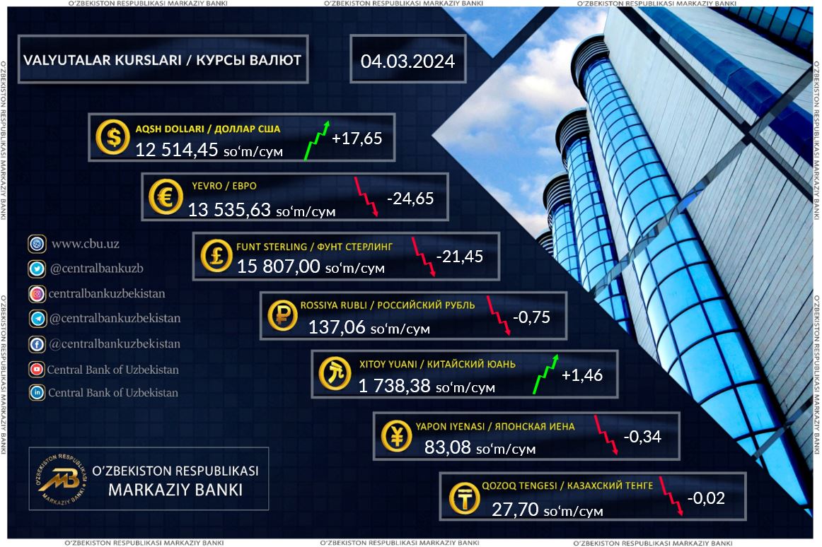 Dollar kursi yana 12 500 dan oshdi