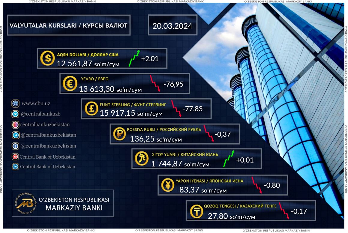 Dollar kuri biroz koʻtarildi