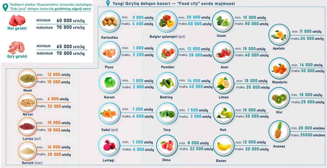 «Food city» va «Chorsu» dehqon bozorida narxlar qanday?