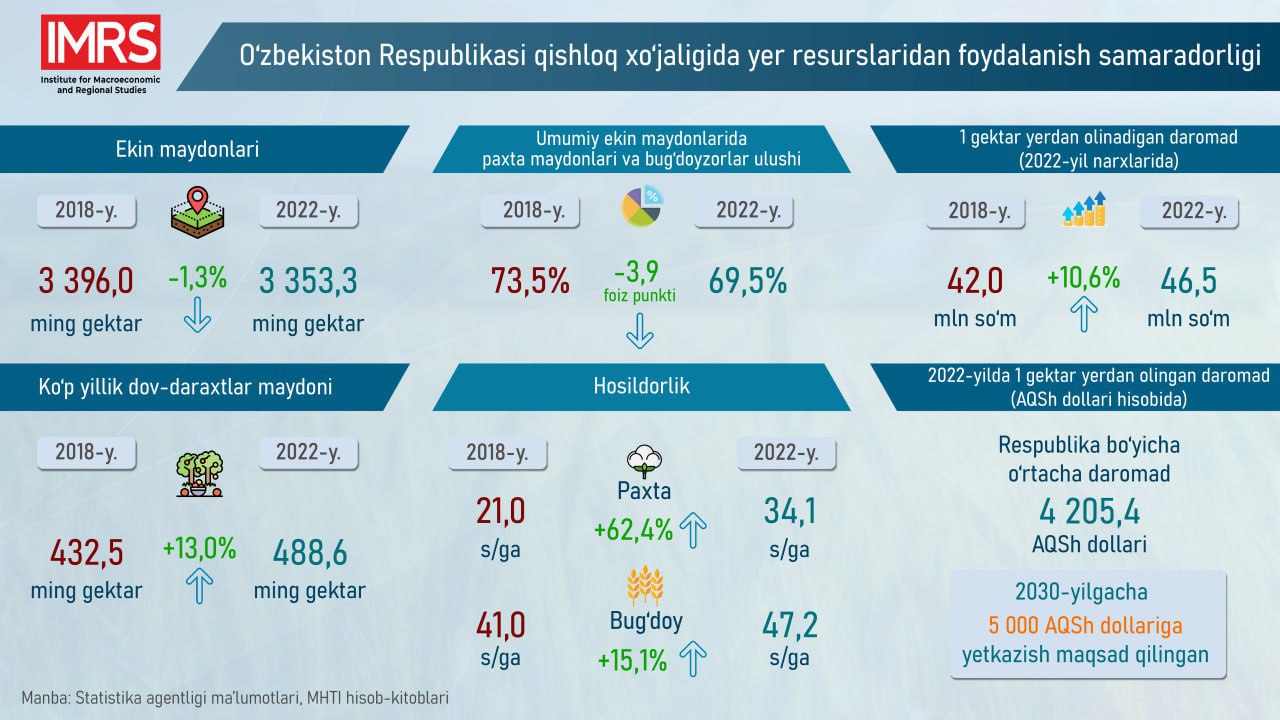 Oʻzbekiston boʻyicha 2018-2022-yillarda umumiy ekin maydonlari 1,3 foizga qisqargan