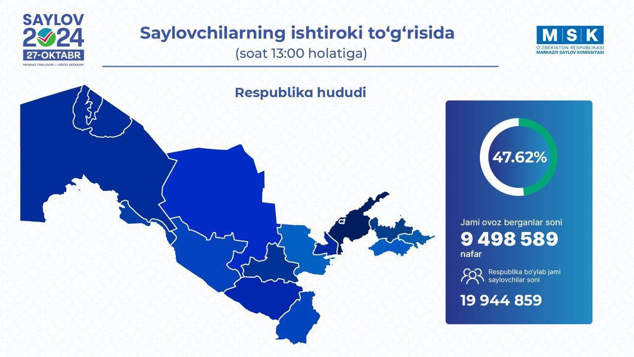 Oʻzbekistonda saylov oʻtgan deb hisoblandi