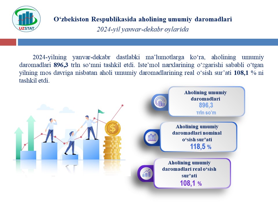 O’tgan yilda O‘zbekiston aholisining umumiy daromadlari 896,3 trln so‘mni tashkil qildi